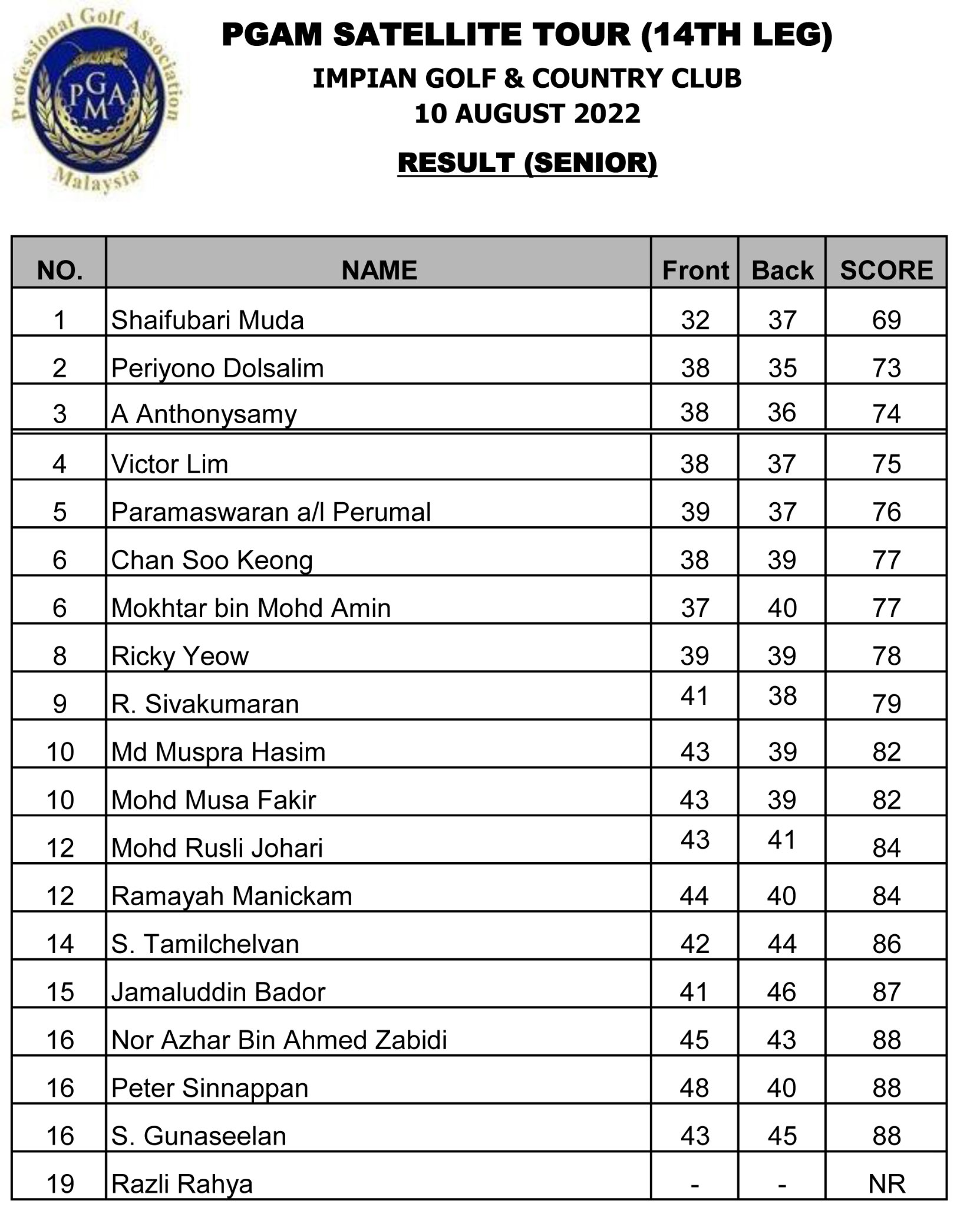 PGA malaysia Impian 2022 Aug SENIOR