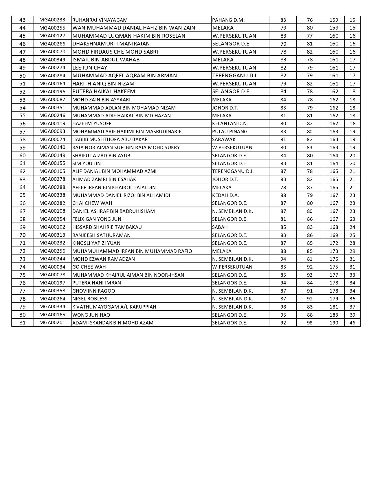 amateur Negeri sembilan 2022 Result Round 2 B