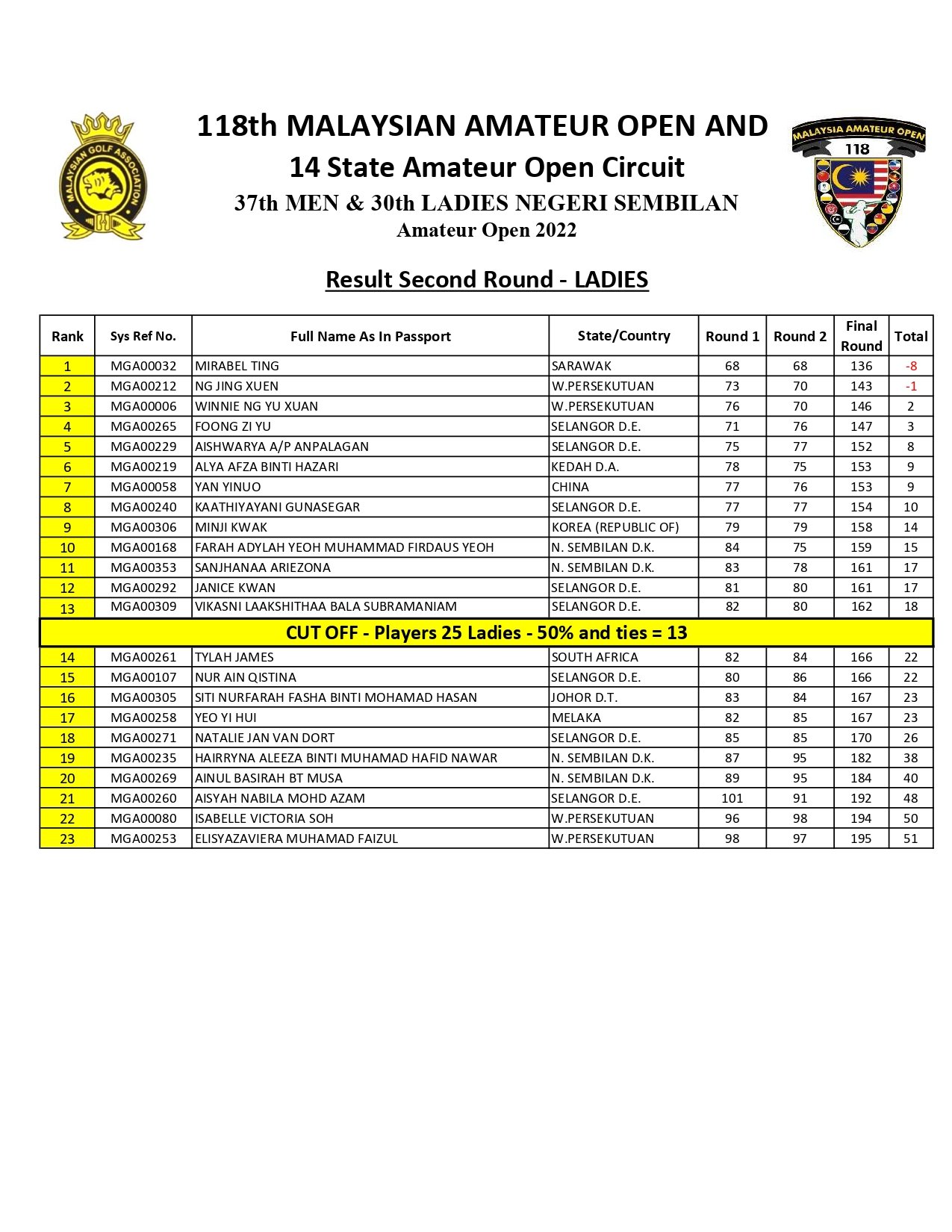 amateur Negeri sembilan 2022 Result Round Ladies